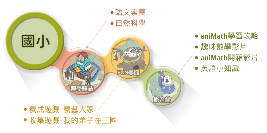 學習基地國小課程的學習資源有博學驛站、FUN學館、影音館與訓練場
